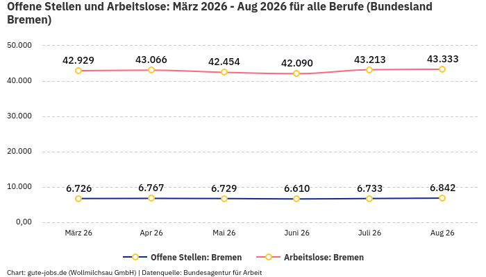 Offene Stellen und Arbeitslose: März 2026 - Aug 2026 | Für alle Berufe | Bundesland Bremen Offene Stellen und Arbeitslose: März 2026 - Aug 2026 | Für alle Berufe | Bundesland Bremen