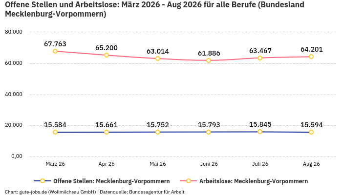 Offene Stellen und Arbeitslose: März 2026 - Aug 2026 | Für alle Berufe | Bundesland Mecklenburg-Vorpommern