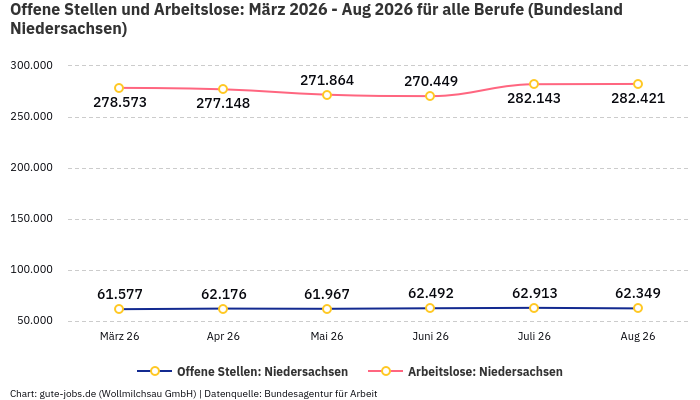 Offene Stellen und Arbeitslose: März 2026 - Aug 2026 | Für alle Berufe | Bundesland Niedersachsen Offene Stellen und Arbeitslose: März 2026 - Aug 2026 | Für alle Berufe | Bundesland Niedersachsen