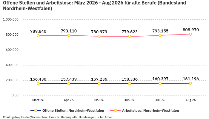 Offene Stellen und Arbeitslose: März 2026 - Aug 2026 | Für alle Berufe | Bundesland Nordrhein-Westfalen
