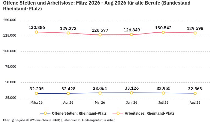 Offene Stellen und Arbeitslose: März 2026 - Aug 2026 | Für alle Berufe | Bundesland Rheinland-Pfalz Offene Stellen und Arbeitslose: März 2026 - Aug 2026 | Für alle Berufe | Bundesland Rheinland-Pfalz