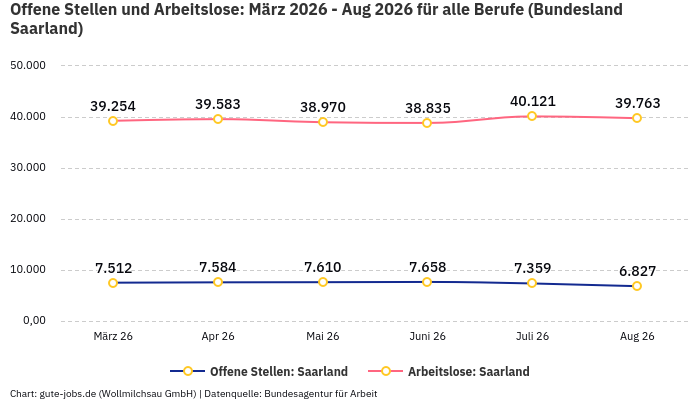 Offene Stellen und Arbeitslose: März 2026 - Aug 2026 | Für alle Berufe | Bundesland Saarland