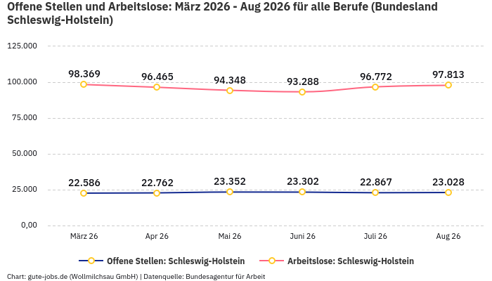 Offene Stellen und Arbeitslose: März 2026 - Aug 2026 | Für alle Berufe | Bundesland Schleswig-Holstein