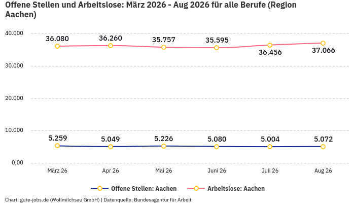 Offene Stellen und Arbeitslose: März 2026 - Aug 2026 | Für alle Berufe | Region Aachen Offene Stellen und Arbeitslose: März 2026 - Aug 2026 | Für alle Berufe | Region Aachen