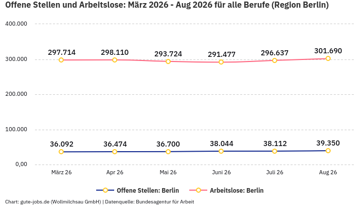 Offene Stellen und Arbeitslose: März 2026 - Aug 2026 | Für alle Berufe | Region Berlin Offene Stellen und Arbeitslose: März 2026 - Aug 2026 | Für alle Berufe | Region Berlin
