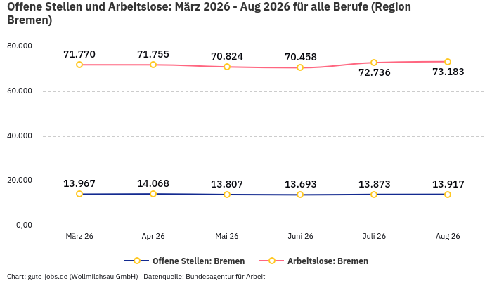 Offene Stellen und Arbeitslose: März 2026 - Aug 2026 | Für alle Berufe | Region Bremen