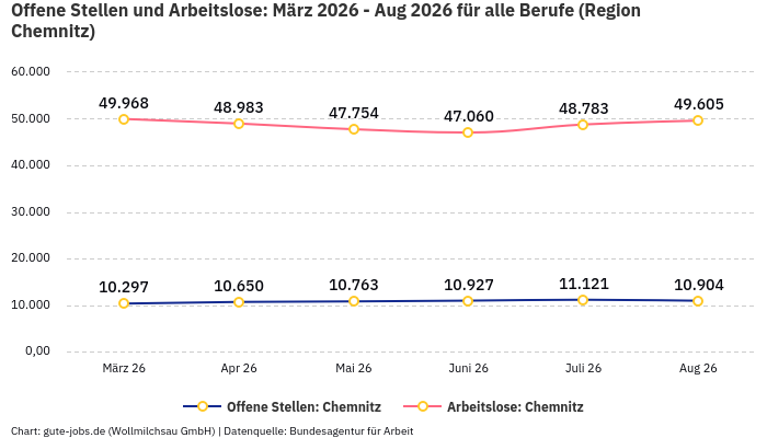 Offene Stellen und Arbeitslose: März 2026 - Aug 2026 | Für alle Berufe | Region Chemnitz Offene Stellen und Arbeitslose: März 2026 - Aug 2026 | Für alle Berufe | Region Chemnitz