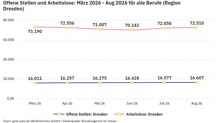 Offene Stellen und Arbeitslose: März 2026 - Aug 2026 | Für alle Berufe | Region Dresden Offene Stellen und Arbeitslose: März 2026 - Aug 2026 | Für alle Berufe | Region Dresden