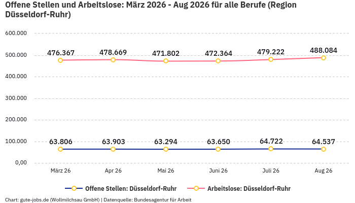 Offene Stellen und Arbeitslose: März 2026 - Aug 2026 | Für alle Berufe | Region Düsseldorf-Ruhr