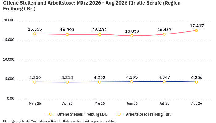 Offene Stellen und Arbeitslose: März 2026 - Aug 2026 | Für alle Berufe | Region Freiburg i.Br.