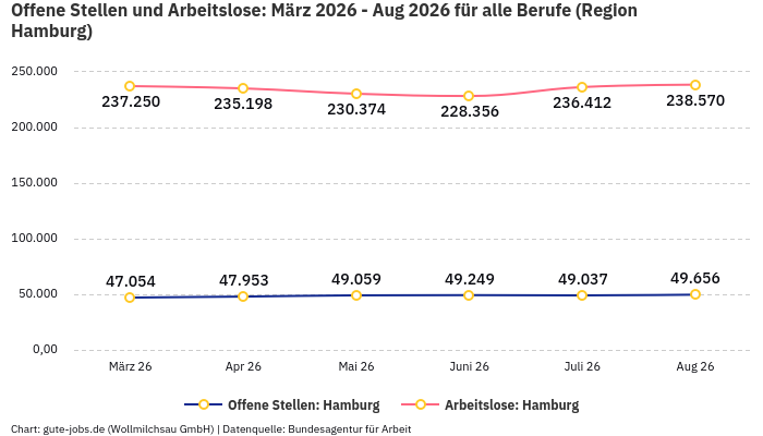 Offene Stellen und Arbeitslose: März 2026 - Aug 2026 | Für alle Berufe | Region Hamburg
