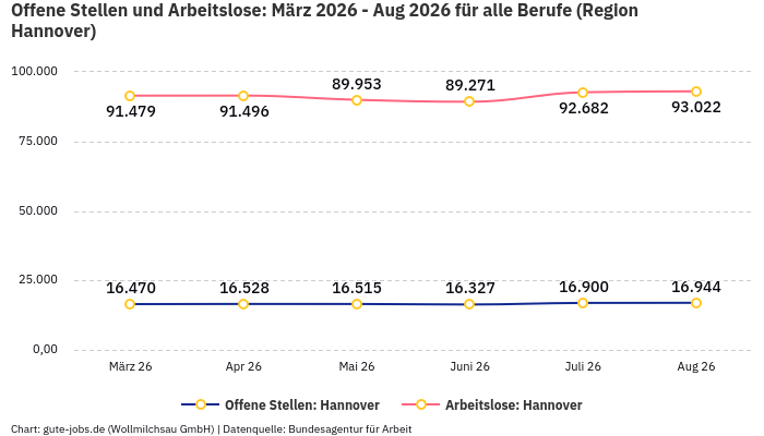 Offene Stellen und Arbeitslose: März 2026 - Aug 2026 | Für alle Berufe | Region Hannover Offene Stellen und Arbeitslose: März 2026 - Aug 2026 | Für alle Berufe | Region Hannover