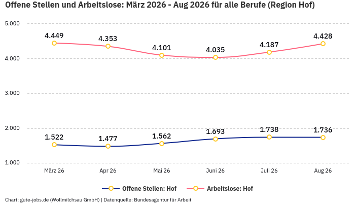 Offene Stellen und Arbeitslose: März 2026 - Aug 2026 | Für alle Berufe | Region Hof Offene Stellen und Arbeitslose: März 2026 - Aug 2026 | Für alle Berufe | Region Hof