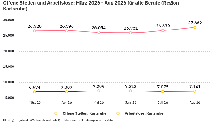 Offene Stellen und Arbeitslose: März 2026 - Aug 2026 | Für alle Berufe | Region Karlsruhe Offene Stellen und Arbeitslose: März 2026 - Aug 2026 | Für alle Berufe | Region Karlsruhe