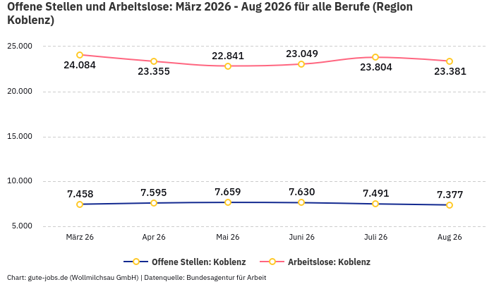 Offene Stellen und Arbeitslose: März 2026 - Aug 2026 | Für alle Berufe | Region Koblenz Offene Stellen und Arbeitslose: März 2026 - Aug 2026 | Für alle Berufe | Region Koblenz