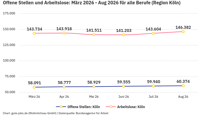 Offene Stellen und Arbeitslose: März 2026 - Aug 2026 | Für alle Berufe | Region Köln