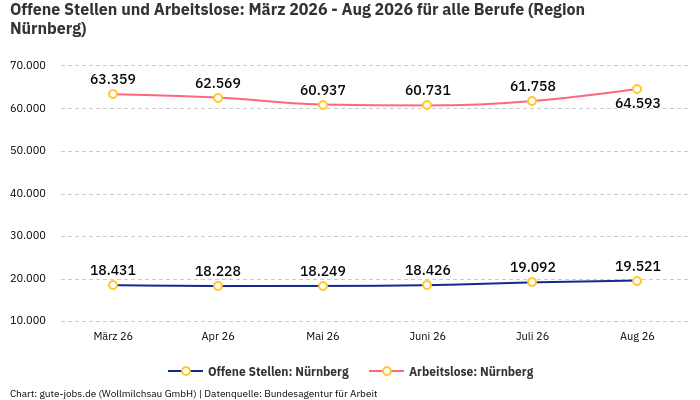 Offene Stellen und Arbeitslose: März 2026 - Aug 2026 | Für alle Berufe | Region Nürnberg