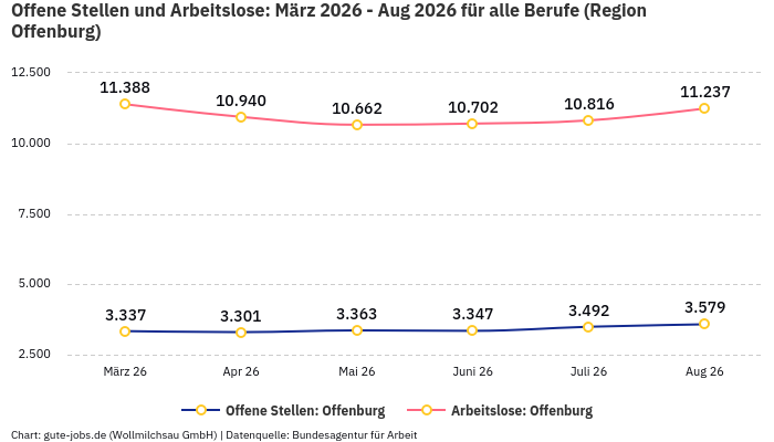 Offene Stellen und Arbeitslose: März 2026 - Aug 2026 | Für alle Berufe | Region Offenburg Offene Stellen und Arbeitslose: März 2026 - Aug 2026 | Für alle Berufe | Region Offenburg
