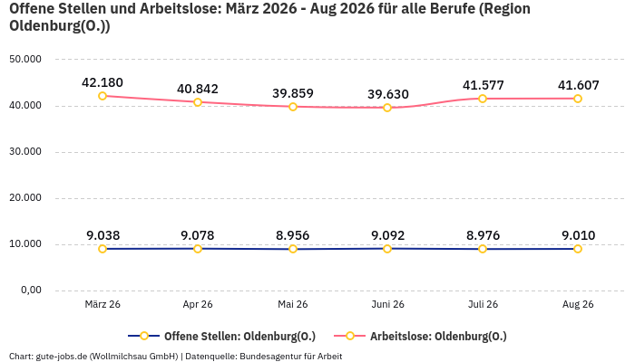 Offene Stellen und Arbeitslose: März 2026 - Aug 2026 | Für alle Berufe | Region Oldenburg(O.) Offene Stellen und Arbeitslose: März 2026 - Aug 2026 | Für alle Berufe | Region Oldenburg(O.)