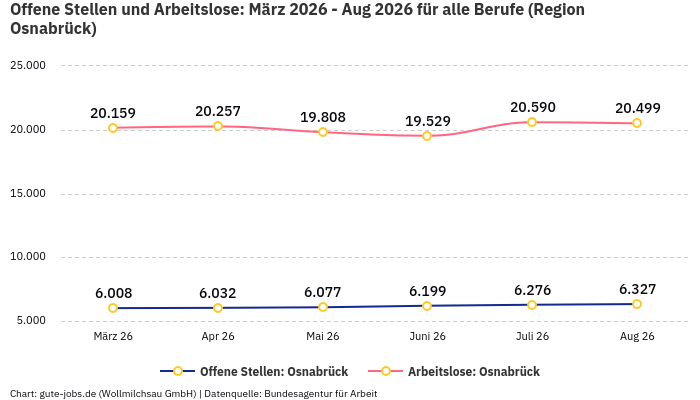 Offene Stellen und Arbeitslose: März 2026 - Aug 2026 | Für alle Berufe | Region Osnabrück Offene Stellen und Arbeitslose: März 2026 - Aug 2026 | Für alle Berufe | Region Osnabrück