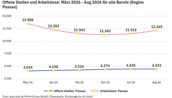 Offene Stellen und Arbeitslose: März 2026 - Aug 2026 | Für alle Berufe | Region Passau Offene Stellen und Arbeitslose: März 2026 - Aug 2026 | Für alle Berufe | Region Passau
