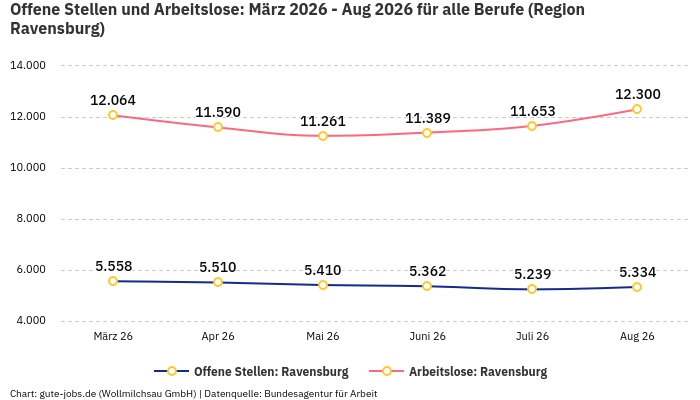 Offene Stellen und Arbeitslose: März 2026 - Aug 2026 | Für alle Berufe | Region Ravensburg