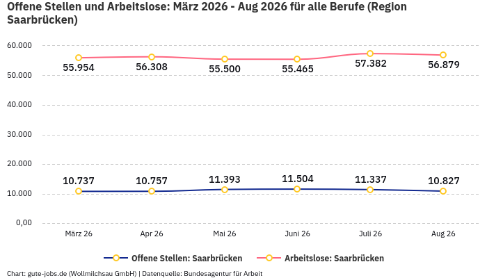 Offene Stellen und Arbeitslose: März 2026 - Aug 2026 | Für alle Berufe | Region Saarbrücken