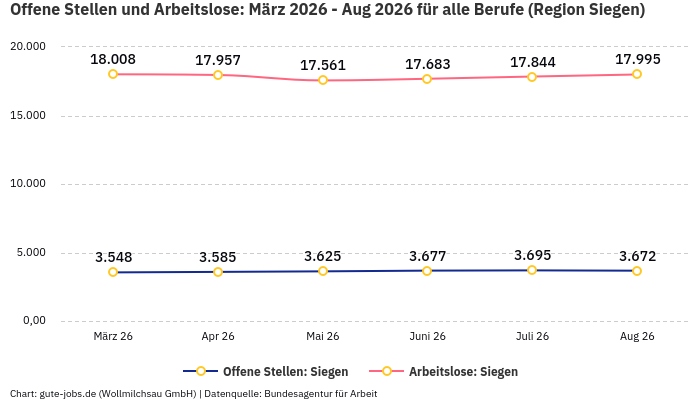 Offene Stellen und Arbeitslose: März 2026 - Aug 2026 | Für alle Berufe | Region Siegen Offene Stellen und Arbeitslose: März 2026 - Aug 2026 | Für alle Berufe | Region Siegen