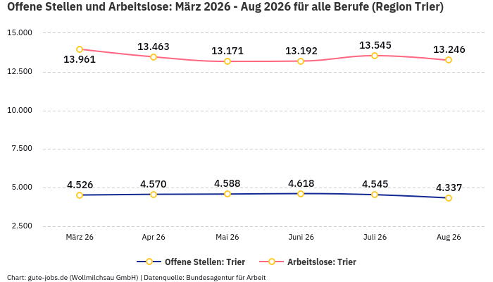Offene Stellen und Arbeitslose: März 2026 - Aug 2026 | Für alle Berufe | Region Trier