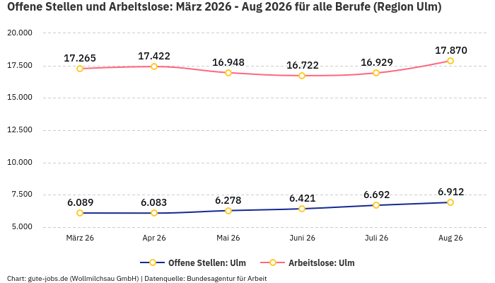 Offene Stellen und Arbeitslose: März 2026 - Aug 2026 | Für alle Berufe | Region Ulm