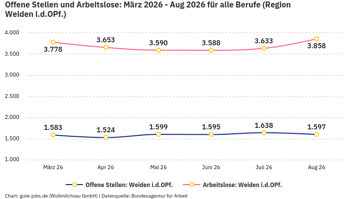 Offene Stellen und Arbeitslose: März 2026 - Aug 2026 | Für alle Berufe | Region Weiden i.d.OPf. Offene Stellen und Arbeitslose: März 2026 - Aug 2026 | Für alle Berufe | Region Weiden i.d.OPf.