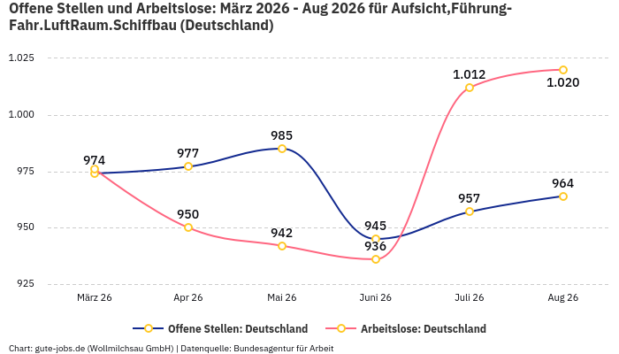 Offene Stellen und Arbeitslose: März 2026 - Aug 2026 | Für Aufsicht,Führung-Fahr.LuftRaum.Schiffbau | Bundesland Deutschland Offene Stellen und Arbeitslose: März 2026 - Aug 2026 | Für Aufsicht,Führung-Fahr.LuftRaum.Schiffbau | Bundesland Deutschland
