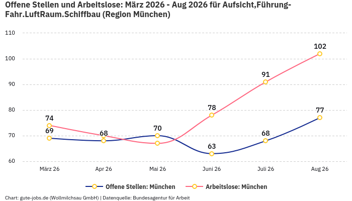 Offene Stellen und Arbeitslose: März 2026 - Aug 2026 | Für Aufsicht,Führung-Fahr.LuftRaum.Schiffbau | Region München