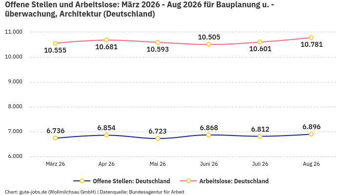 Offene Stellen und Arbeitslose: März 2026 - Aug 2026 | Für Bauplanung u. -überwachung, Architektur | Bundesland Deutschland Offene Stellen und Arbeitslose: März 2026 - Aug 2026 | Für Bauplanung u. -überwachung, Architektur | Bundesland Deutschland