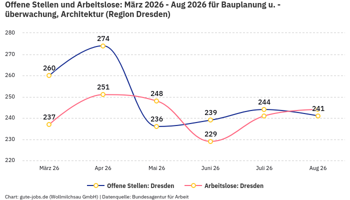 Offene Stellen und Arbeitslose: März 2026 - Aug 2026 | Für Bauplanung u. -überwachung, Architektur | Region Dresden