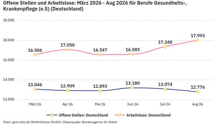 Offene Stellen und Arbeitslose: März 2026 - Aug 2026 | Für Berufe Gesundheits-, Krankenpflege (o.S) | Bundesland Deutschland