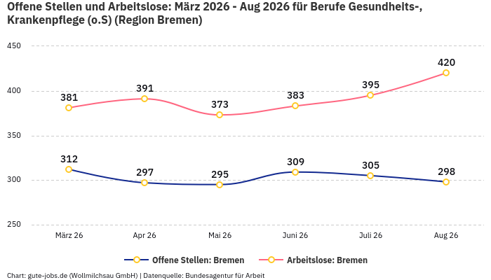 Offene Stellen und Arbeitslose: März 2026 - Aug 2026 | Für Berufe Gesundheits-, Krankenpflege (o.S) | Region Bremen