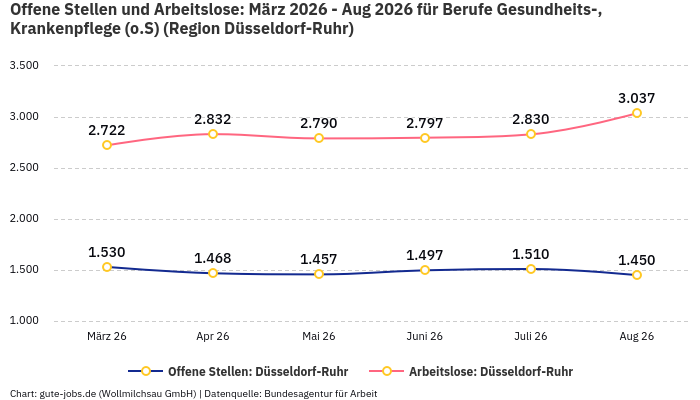 Offene Stellen und Arbeitslose: März 2026 - Aug 2026 | Für Berufe Gesundheits-, Krankenpflege (o.S) | Region Düsseldorf-Ruhr