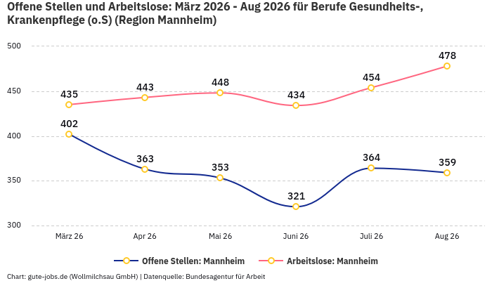 Offene Stellen und Arbeitslose: März 2026 - Aug 2026 | Für Berufe Gesundheits-, Krankenpflege (o.S) | Region Mannheim Offene Stellen und Arbeitslose: März 2026 - Aug 2026 | Für Berufe Gesundheits-, Krankenpflege (o.S) | Region Mannheim