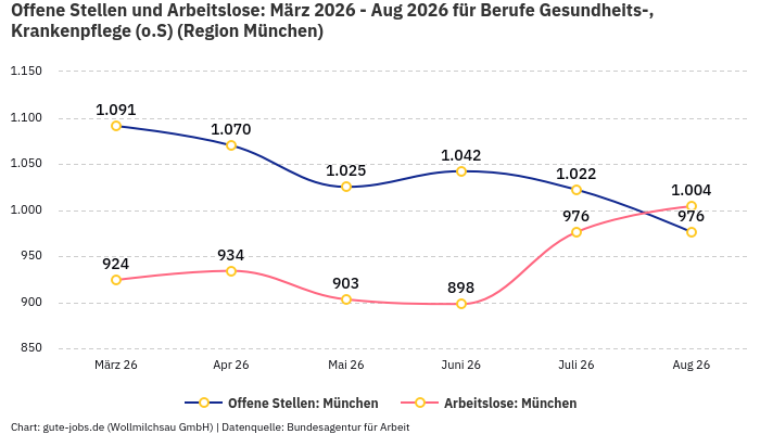 Offene Stellen und Arbeitslose: März 2026 - Aug 2026 | Für Berufe Gesundheits-, Krankenpflege (o.S) | Region München Offene Stellen und Arbeitslose: März 2026 - Aug 2026 | Für Berufe Gesundheits-, Krankenpflege (o.S) | Region München