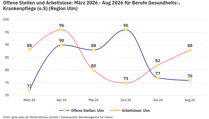 Offene Stellen und Arbeitslose: März 2026 - Aug 2026 | Für Berufe Gesundheits-, Krankenpflege (o.S) | Region Ulm