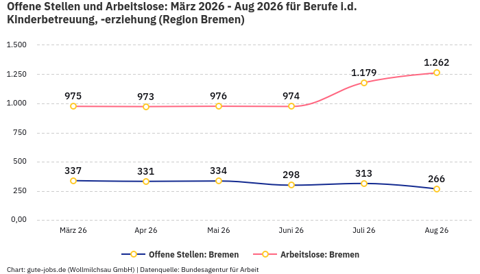 Offene Stellen und Arbeitslose: März 2026 - Aug 2026 | Für Berufe i.d. Kinderbetreuung, -erziehung | Region Bremen