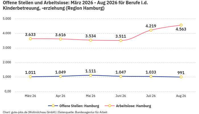 Offene Stellen und Arbeitslose: März 2026 - Aug 2026 | Für Berufe i.d. Kinderbetreuung, -erziehung | Region Hamburg