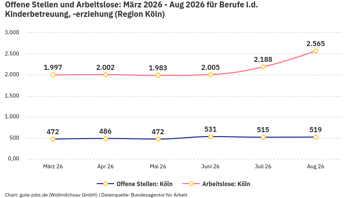 Offene Stellen und Arbeitslose: März 2026 - Aug 2026 | Für Berufe i.d. Kinderbetreuung, -erziehung | Region Köln Offene Stellen und Arbeitslose: März 2026 - Aug 2026 | Für Berufe i.d. Kinderbetreuung, -erziehung | Region Köln