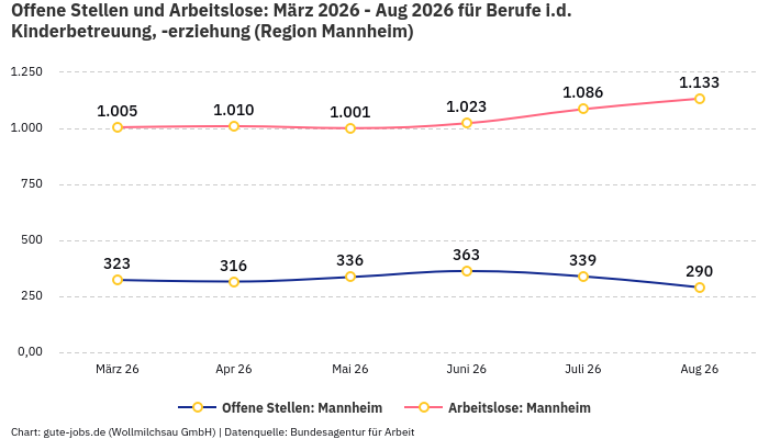 Offene Stellen und Arbeitslose: März 2026 - Aug 2026 | Für Berufe i.d. Kinderbetreuung, -erziehung | Region Mannheim Offene Stellen und Arbeitslose: März 2026 - Aug 2026 | Für Berufe i.d. Kinderbetreuung, -erziehung | Region Mannheim