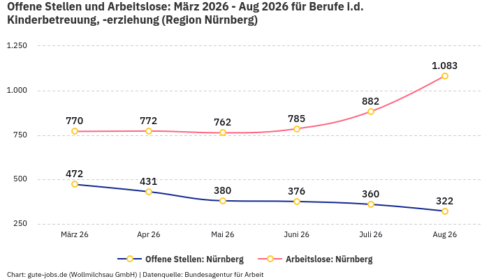 Offene Stellen und Arbeitslose: März 2026 - Aug 2026 | Für Berufe i.d. Kinderbetreuung, -erziehung | Region Nürnberg