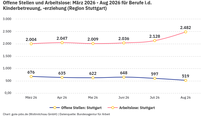 Offene Stellen und Arbeitslose: März 2026 - Aug 2026 | Für Berufe i.d. Kinderbetreuung, -erziehung | Region Stuttgart