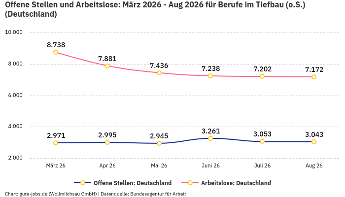 Offene Stellen und Arbeitslose: März 2026 - Aug 2026 | Für Berufe im Tiefbau (o.S.) | Bundesland Deutschland Offene Stellen und Arbeitslose: März 2026 - Aug 2026 | Für Berufe im Tiefbau (o.S.) | Bundesland Deutschland