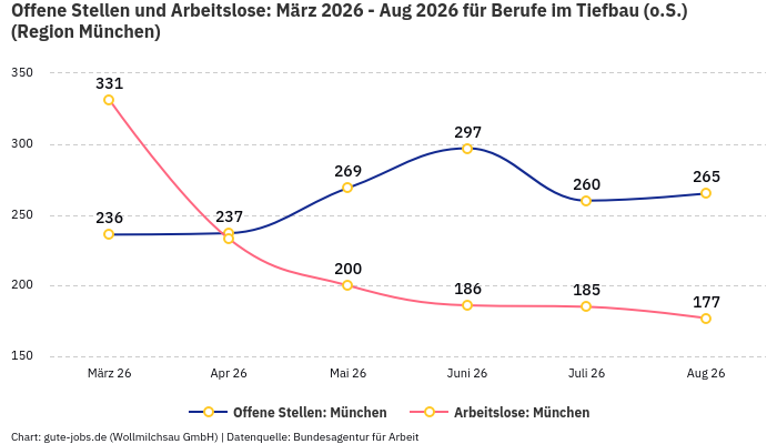 Offene Stellen und Arbeitslose: März 2026 - Aug 2026 | Für Berufe im Tiefbau (o.S.) | Region München Offene Stellen und Arbeitslose: März 2026 - Aug 2026 | Für Berufe im Tiefbau (o.S.) | Region München
