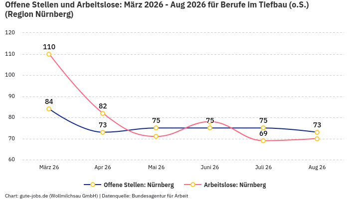 Offene Stellen und Arbeitslose: März 2026 - Aug 2026 | Für Berufe im Tiefbau (o.S.) | Region Nürnberg Offene Stellen und Arbeitslose: März 2026 - Aug 2026 | Für Berufe im Tiefbau (o.S.) | Region Nürnberg